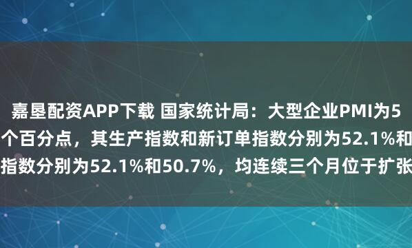 嘉垦配资APP下载 国家统计局：大型企业PMI为50.3%，比上月下降0.9个百分点，其生产指数和新订单指数分别为52.1%和50.7%，均连续三个月位于扩张区间